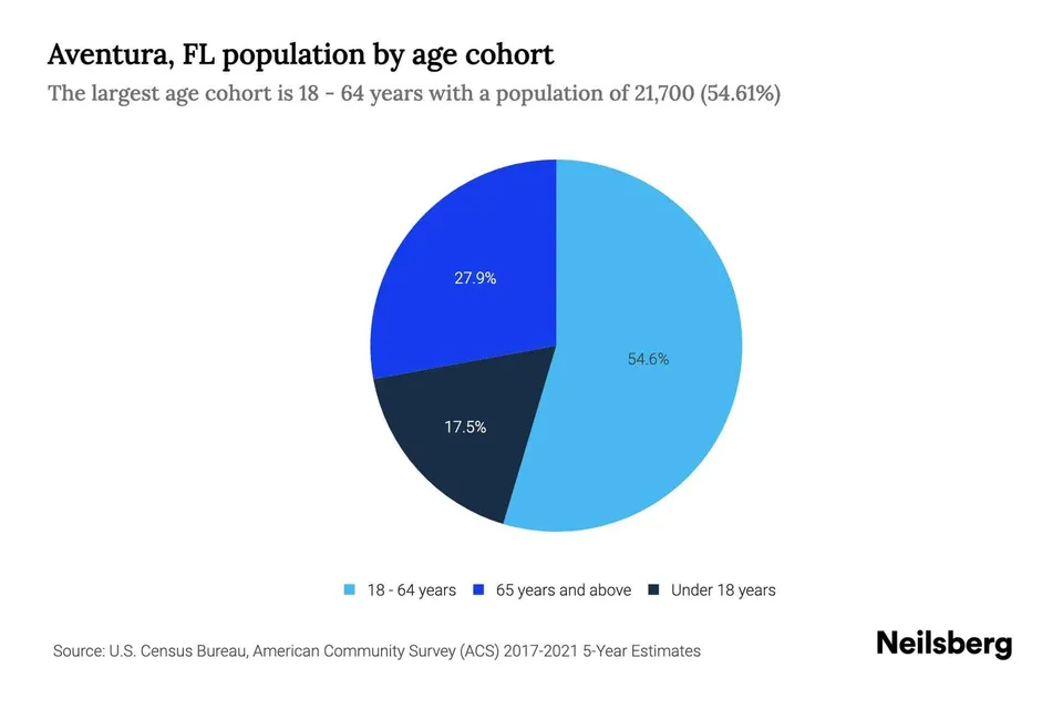 Aventura Demographics